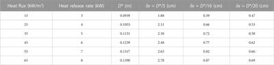 Numerical simulation study on suppression effect of water mist on PMMA combustion under external radiant heat flux